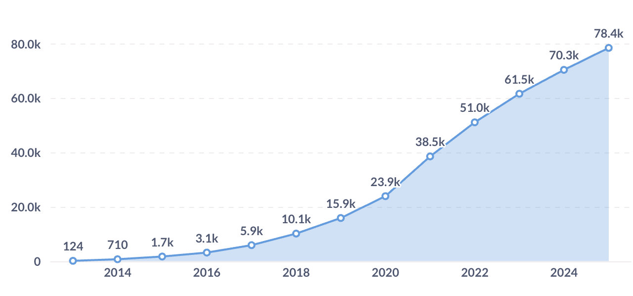 78k hires and counting